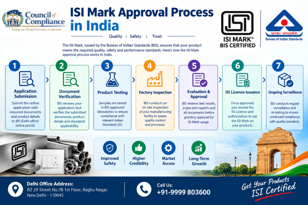 ISI Mark Approval Process in India